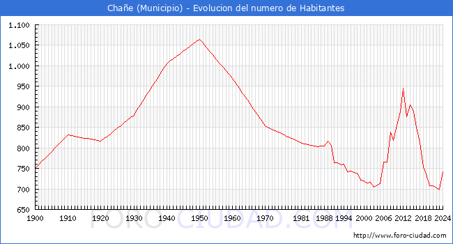 Evolucin de la poblacin desde 1900 hasta 2024