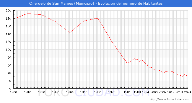 Evolucin de la poblacin desde 1900 hasta 2024