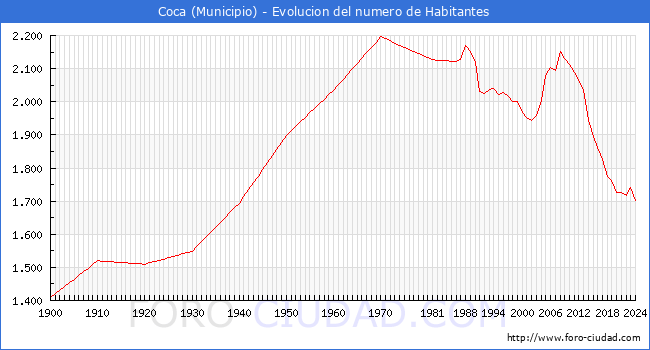 Evolucin de la poblacin desde 1900 hasta 2024