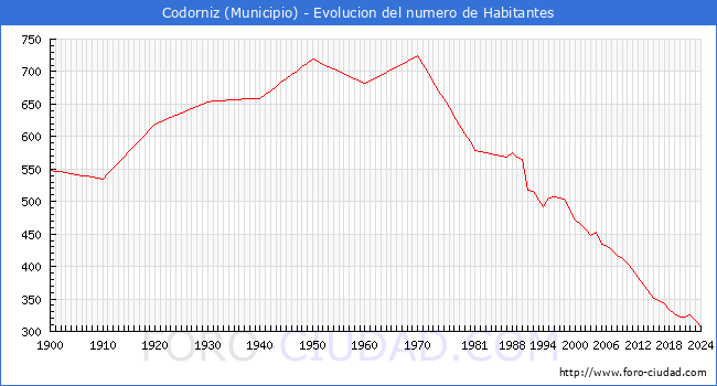Evolucin de la poblacin desde 1900 hasta 2024