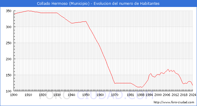 Evolucin de la poblacin desde 1900 hasta 2024