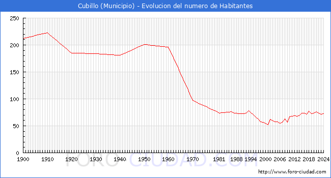 Evolucin de la poblacin desde 1900 hasta 2024
