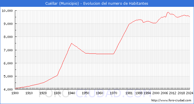 Evolucin de la poblacin desde 1900 hasta 2024