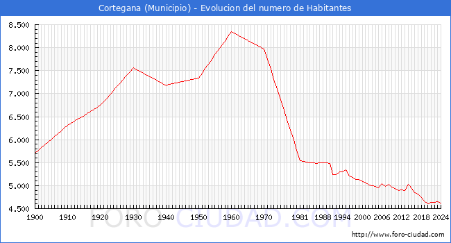 Evolucin de la poblacin desde 1900 hasta 2024