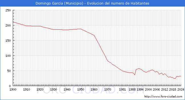 Evolucin de la poblacin desde 1900 hasta 2024