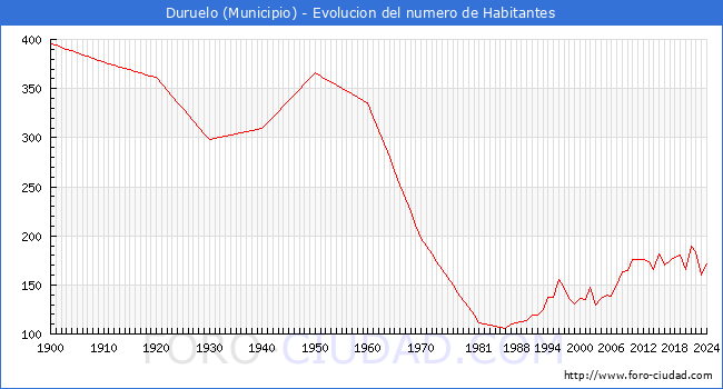 Evolucin de la poblacin desde 1900 hasta 2024