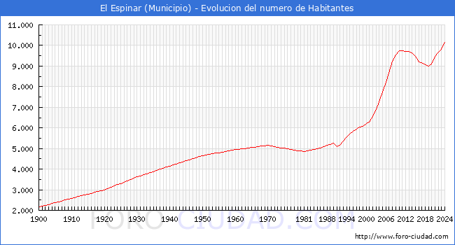 Evolucin de la poblacin desde 1900 hasta 2024