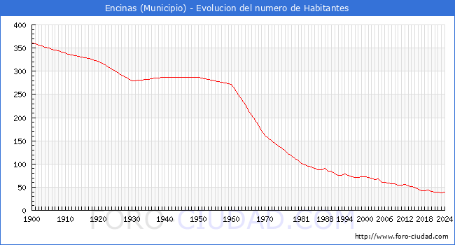 Evolucin de la poblacin desde 1900 hasta 2024