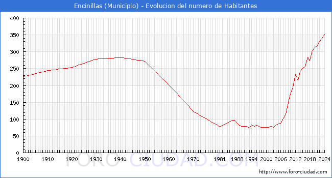 Evolucin de la poblacin desde 1900 hasta 2024