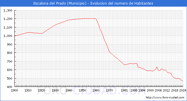 Evolucin de la poblacin desde 1900 hasta 2024