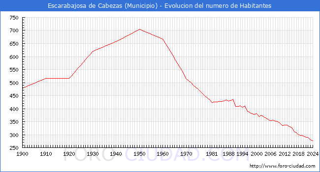 Evolucin de la poblacin desde 1900 hasta 2024