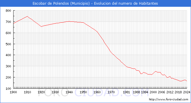 Evolucin de la poblacin desde 1900 hasta 2024