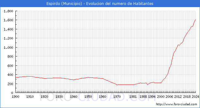 Evolucin de la poblacin desde 1900 hasta 2024