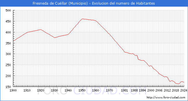 Evolucin de la poblacin desde 1900 hasta 2024