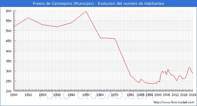 Evolucin de la poblacin desde 1900 hasta 2024