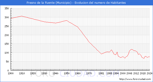 Evolucin de la poblacin desde 1900 hasta 2024