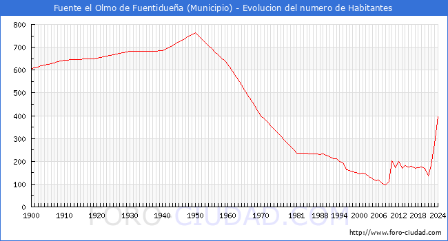 Evolucin de la poblacin desde 1900 hasta 2024