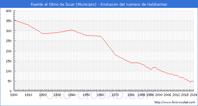 Evolucin de la poblacin desde 1900 hasta 2024