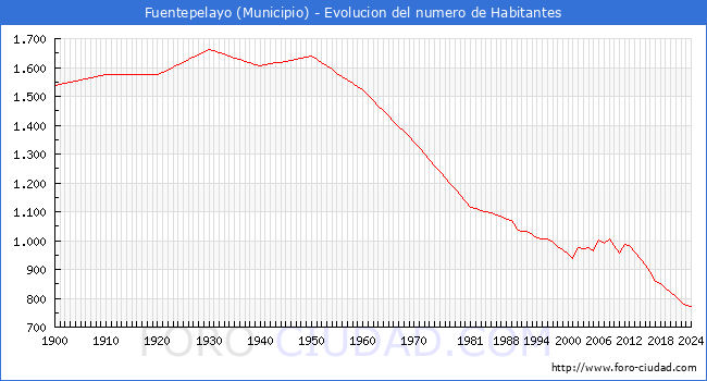 Evolucin de la poblacin desde 1900 hasta 2024
