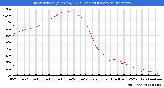 Evolucin de la poblacin desde 1900 hasta 2024