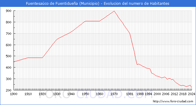 Evolucin de la poblacin desde 1900 hasta 2024