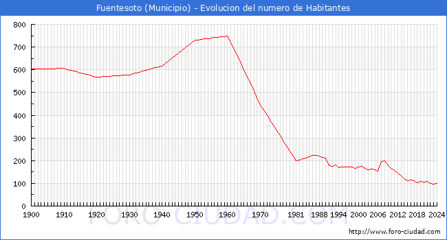 Evolucin de la poblacin desde 1900 hasta 2024