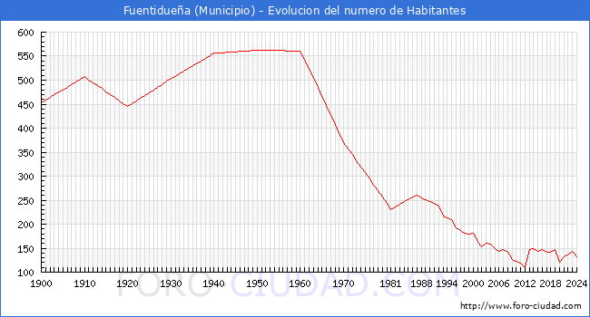 Evolucin de la poblacin desde 1900 hasta 2024