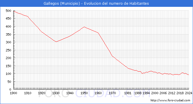 Evolucin de la poblacin desde 1900 hasta 2024