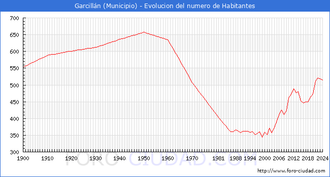 Evolucin de la poblacin desde 1900 hasta 2024