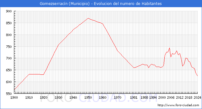 Evolucin de la poblacin desde 1900 hasta 2024
