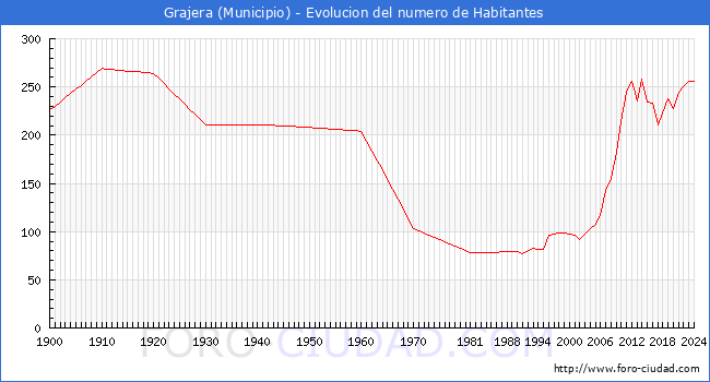 Evolucin de la poblacin desde 1900 hasta 2024