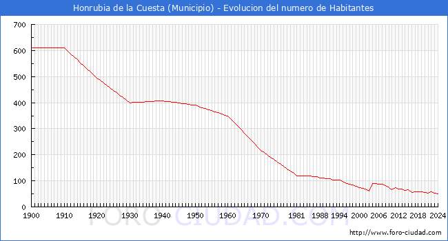 Evolucin de la poblacin desde 1900 hasta 2024