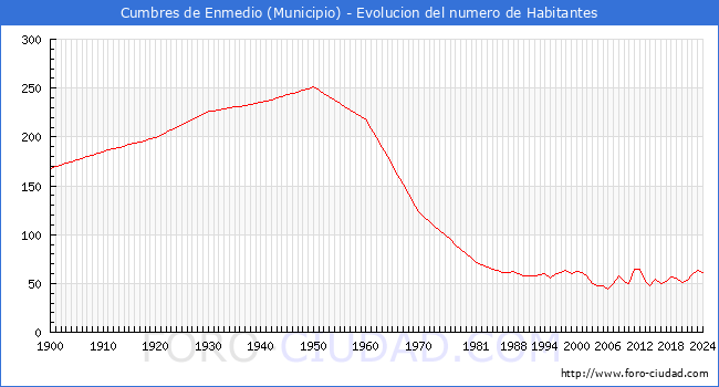 Evolucin de la poblacin desde 1900 hasta 2024