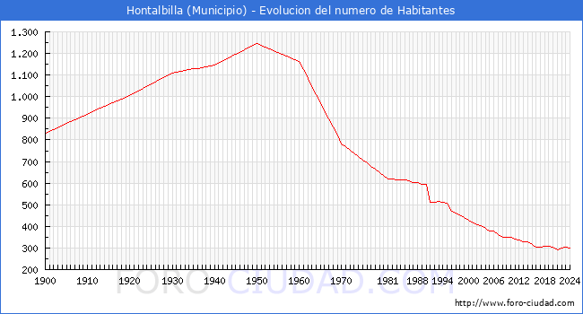 Evolucin de la poblacin desde 1900 hasta 2024
