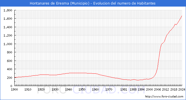 Evolucin de la poblacin desde 1900 hasta 2024