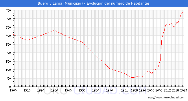 Evolucin de la poblacin desde 1900 hasta 2024