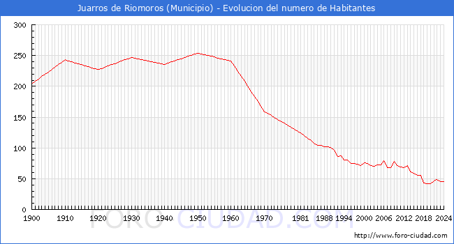 Evolucin de la poblacin desde 1900 hasta 2024