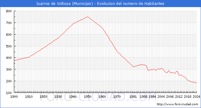 Evolucin de la poblacin desde 1900 hasta 2024