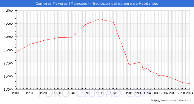 Evolucin de la poblacin desde 1900 hasta 2024