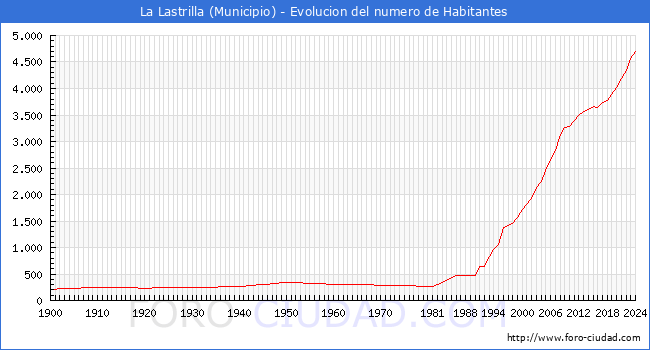 Evolucin de la poblacin desde 1900 hasta 2024