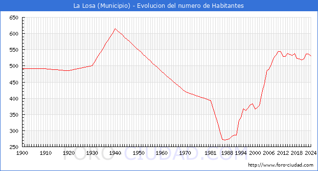 Evolucin de la poblacin desde 1900 hasta 2024