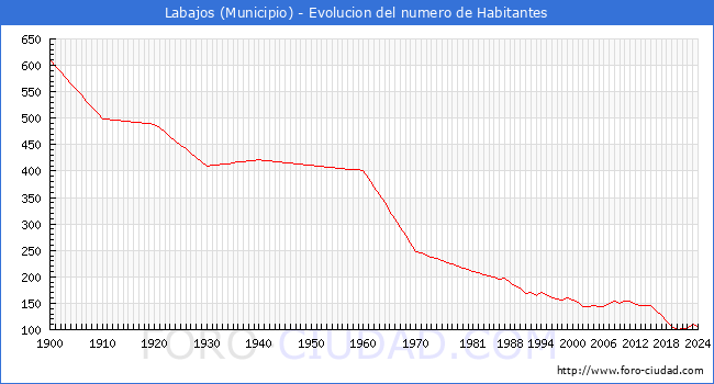 Evolucin de la poblacin desde 1900 hasta 2024