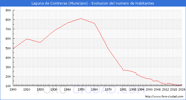 Evolucin de la poblacin desde 1900 hasta 2024