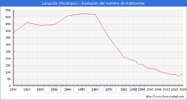 Evolucin de la poblacin desde 1900 hasta 2024