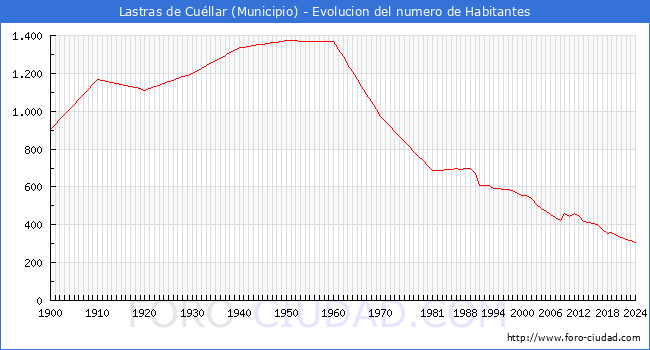 Evolucin de la poblacin desde 1900 hasta 2024