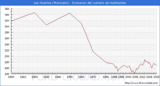 Evolucin de la poblacin desde 1900 hasta 2024