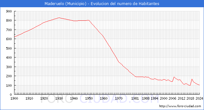 Evolucin de la poblacin desde 1900 hasta 2024