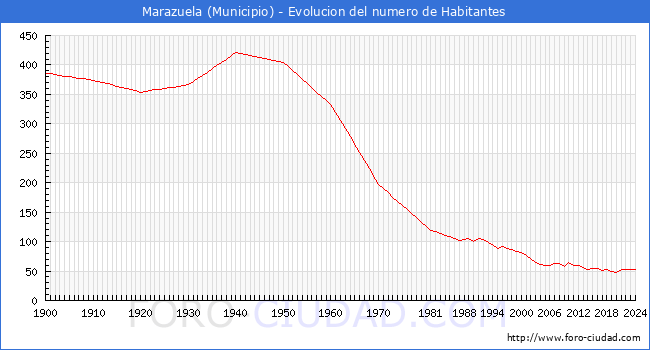 Evolucin de la poblacin desde 1900 hasta 2024