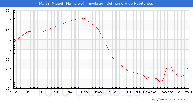 Evolucin de la poblacin desde 1900 hasta 2024