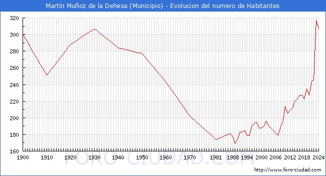 Evolucin de la poblacin desde 1900 hasta 2024